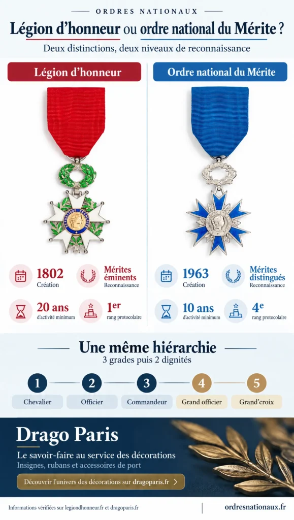 Comparatif entre la Légion d’honneur et l’ordre national du Mérite, avec leurs grades et insignes Drago Paris